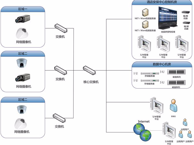 智能酒店監(jiān)控系統(tǒng)，好生活