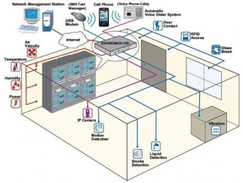 最基礎(chǔ)的機房監(jiān)控方案