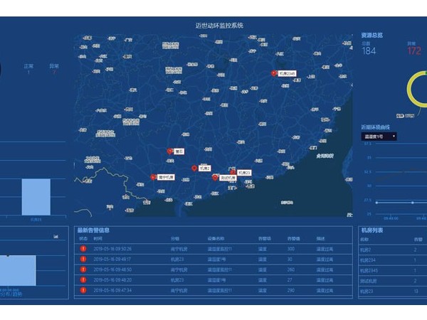 這款動環(huán)監(jiān)控系統(tǒng)軟件集中管理平臺，可實現(xiàn)云監(jiān)控！