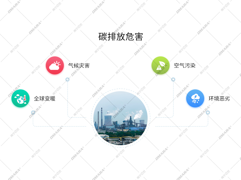 碳排放危害：全球變暖，氣候?yàn)?zāi)害，空氣污染，環(huán)境惡劣