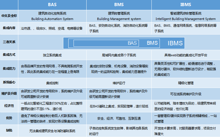 BAS、BMS、IBMS三者對(duì)比分析圖