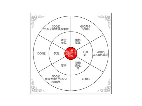 動(dòng)力環(huán)境監(jiān)控系統(tǒng)邁入AI+IoT時(shí)代，挖掘千億藍(lán)海市場(chǎng)