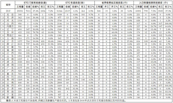 全國(guó)撤站工程建設(shè)進(jìn)度表（截止7月29日）